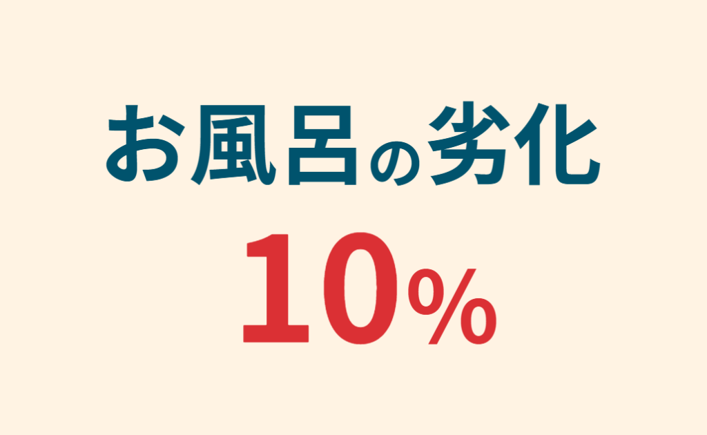 お風呂の劣化10%